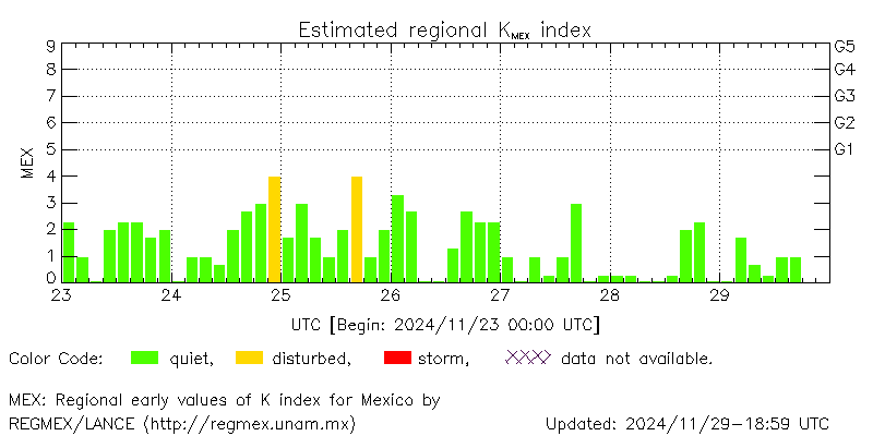 Real-time Kmex values